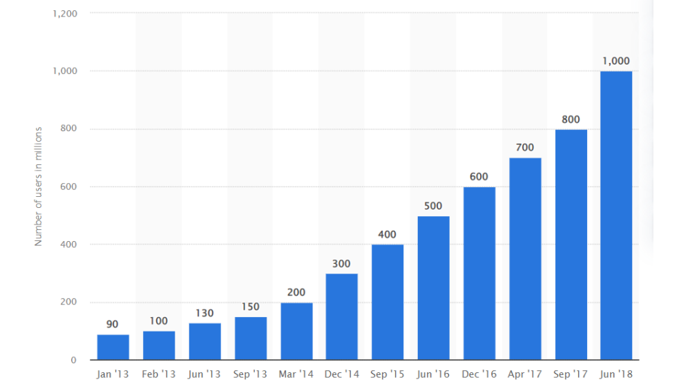 Statista stats