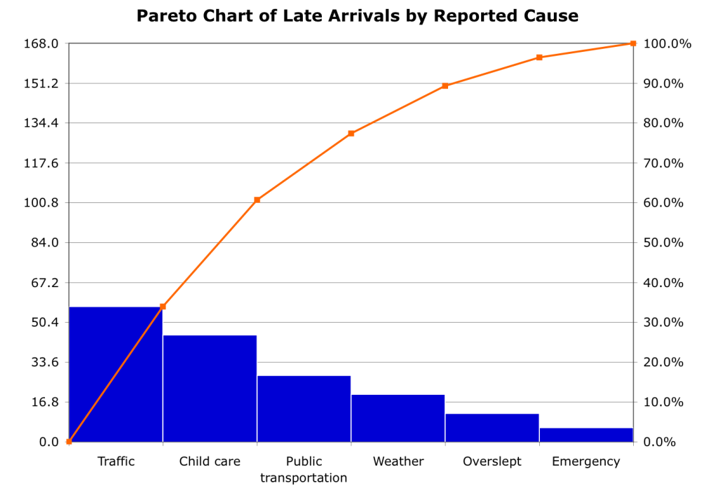 Pareto