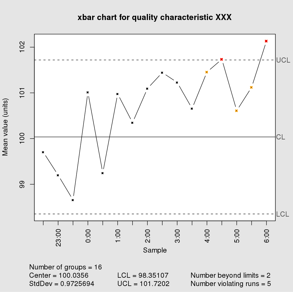 Control Chart 